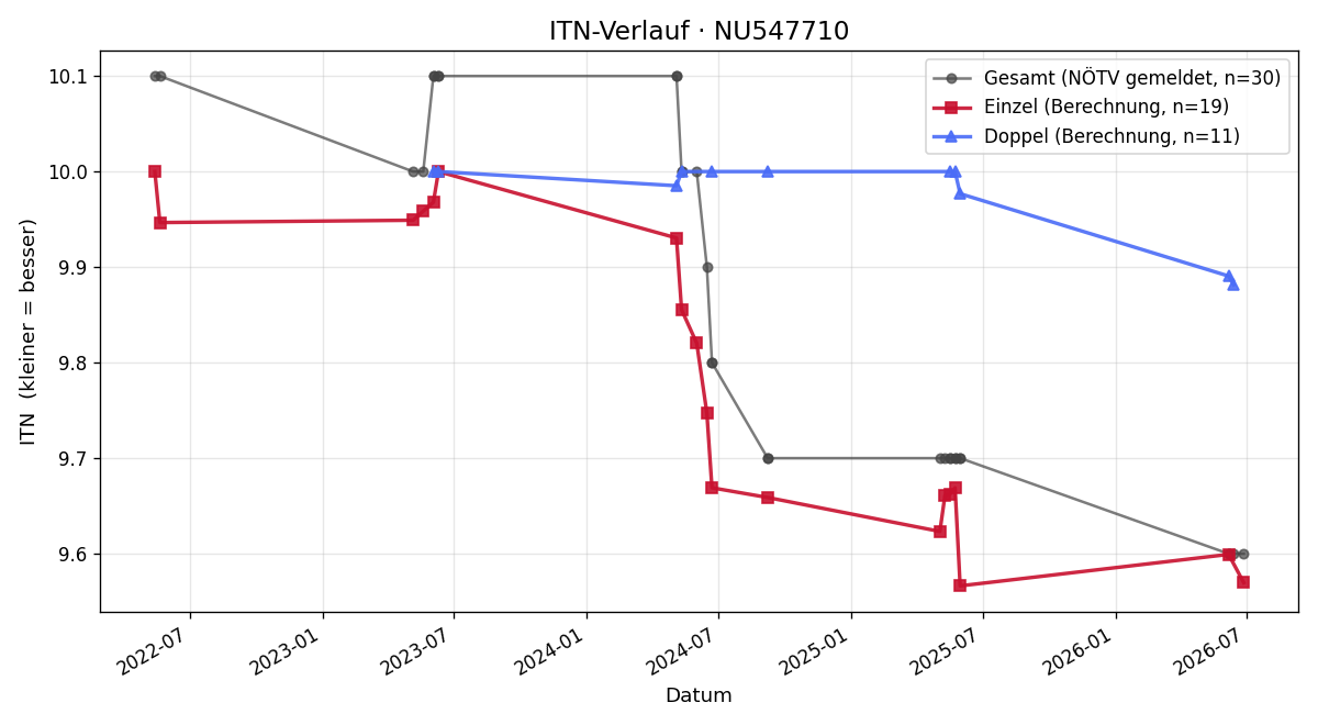 ITN-Verlauf Melanie Aigner
