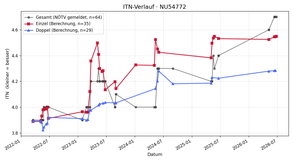 ITN-Verlauf Patrick Leitner