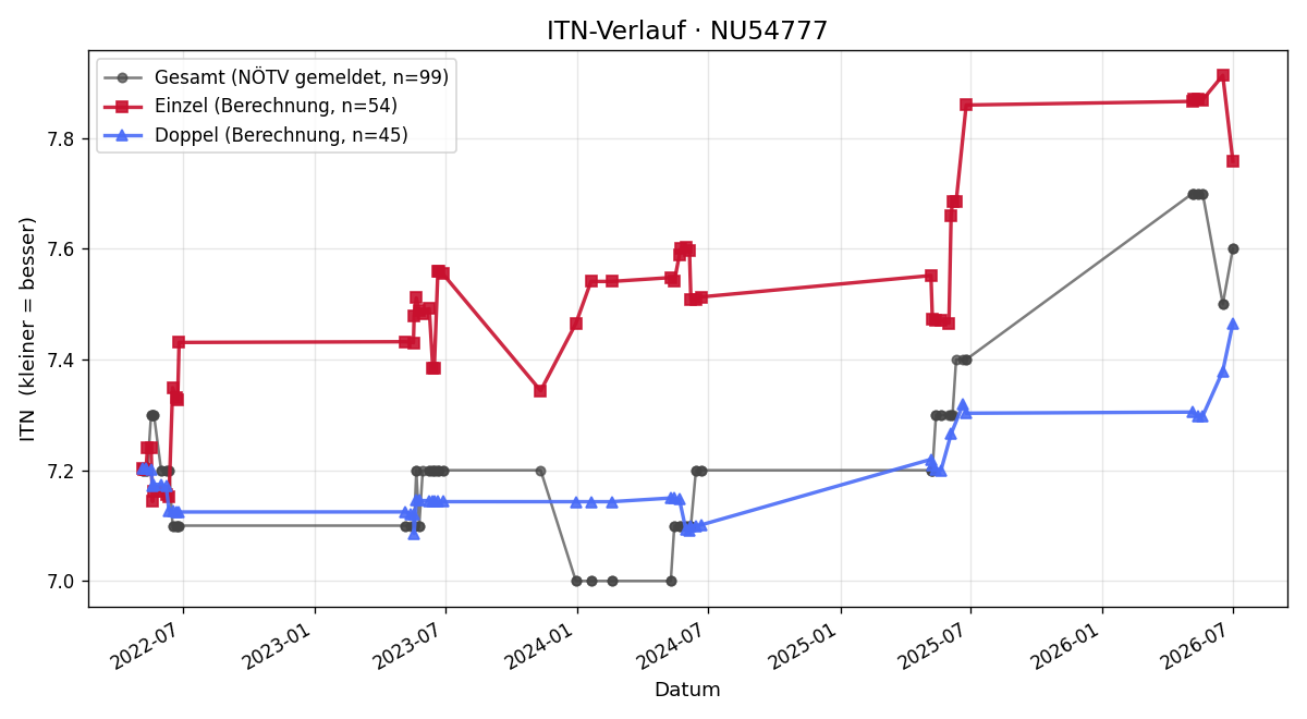 ITN-Verlauf Johann Ressl