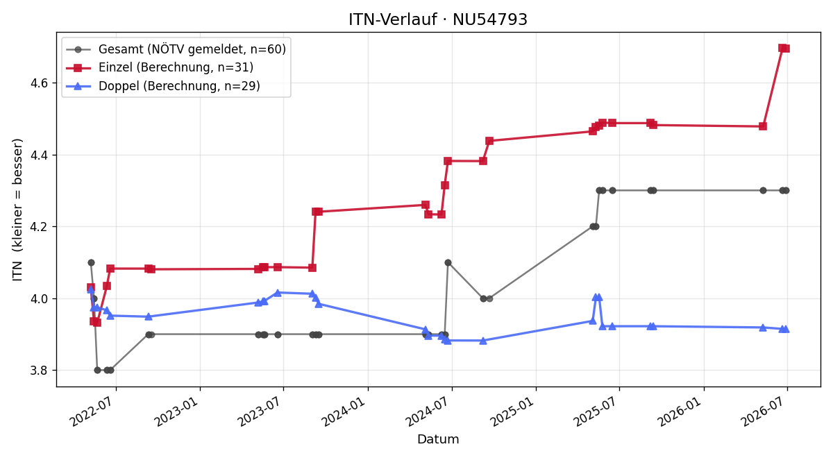 ITN-Verlauf Thomas Kleeweis Prasch