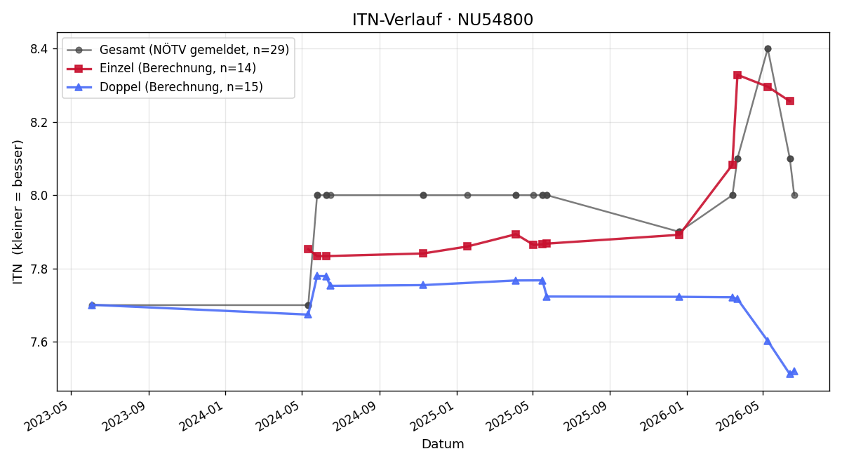 ITN-Verlauf Vera Fischer