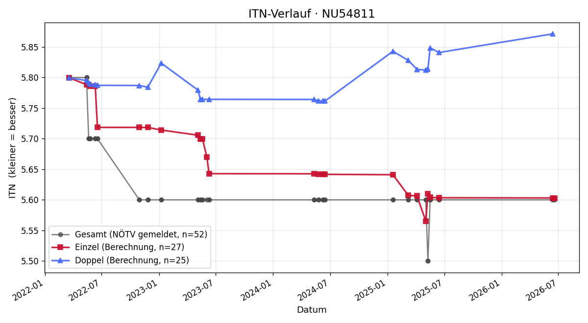 ITN-Verlauf Jaqueline Grabenhofer
