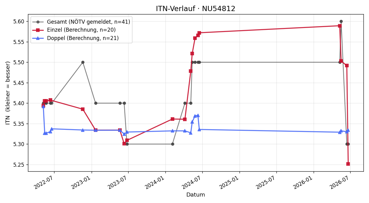 ITN-Verlauf Thomas Koder