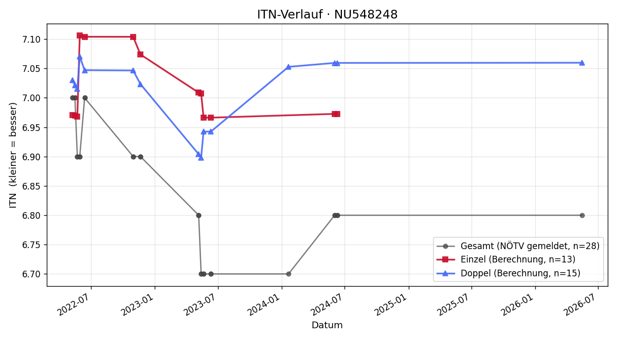 ITN-Verlauf Mario Kilian