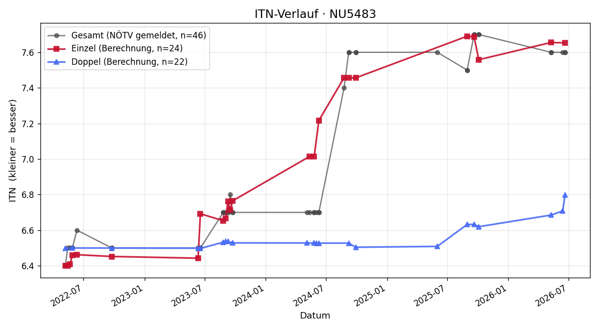 ITN-Verlauf Erich Schneider