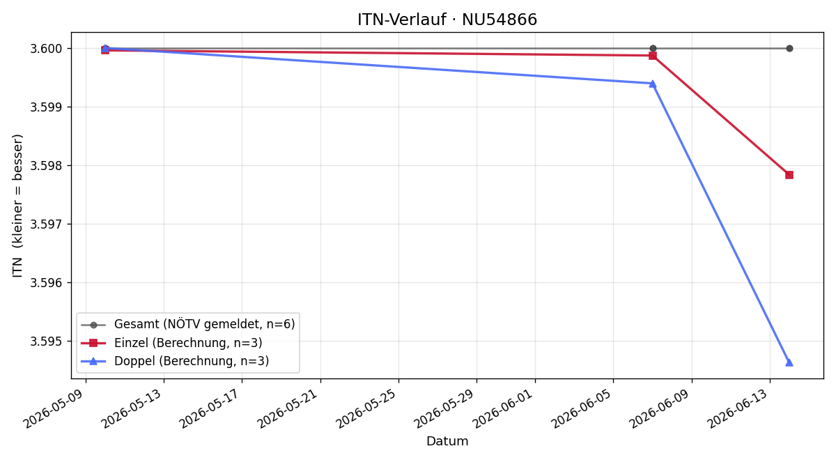 ITN-Verlauf Thomas Fischer