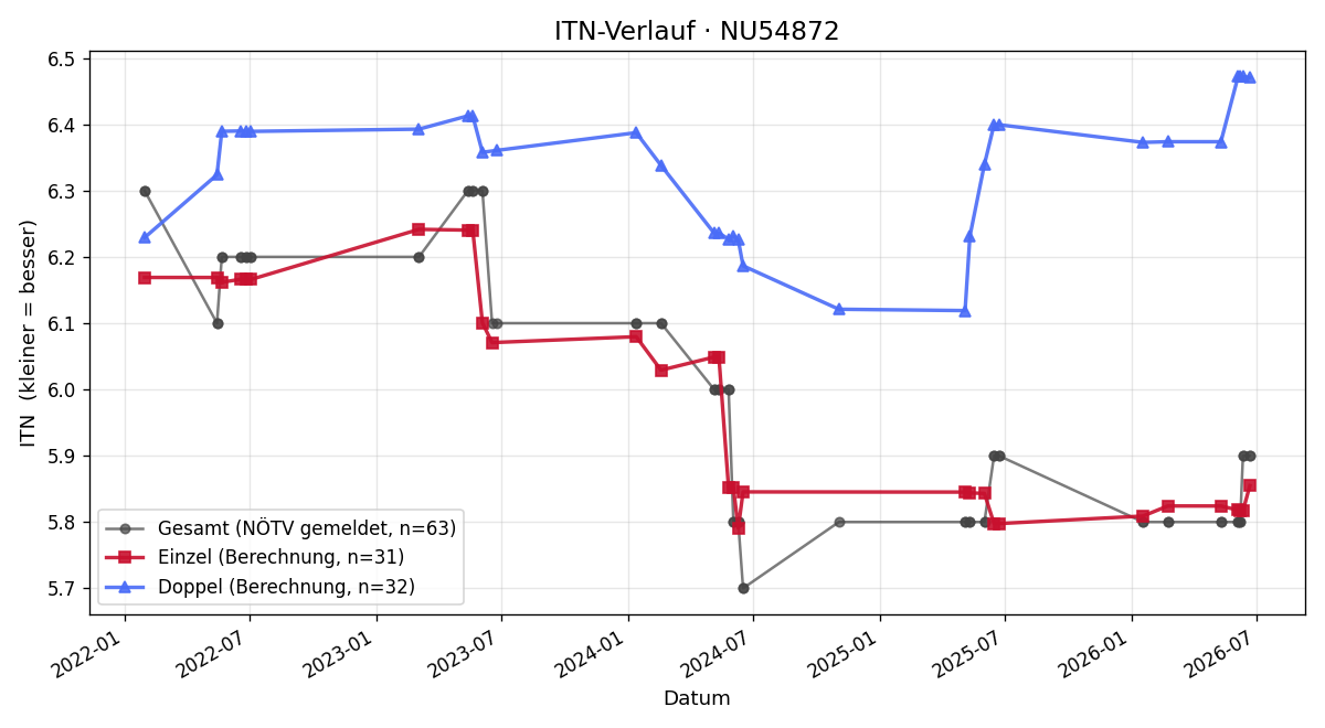 ITN-Verlauf Matthias Weingast