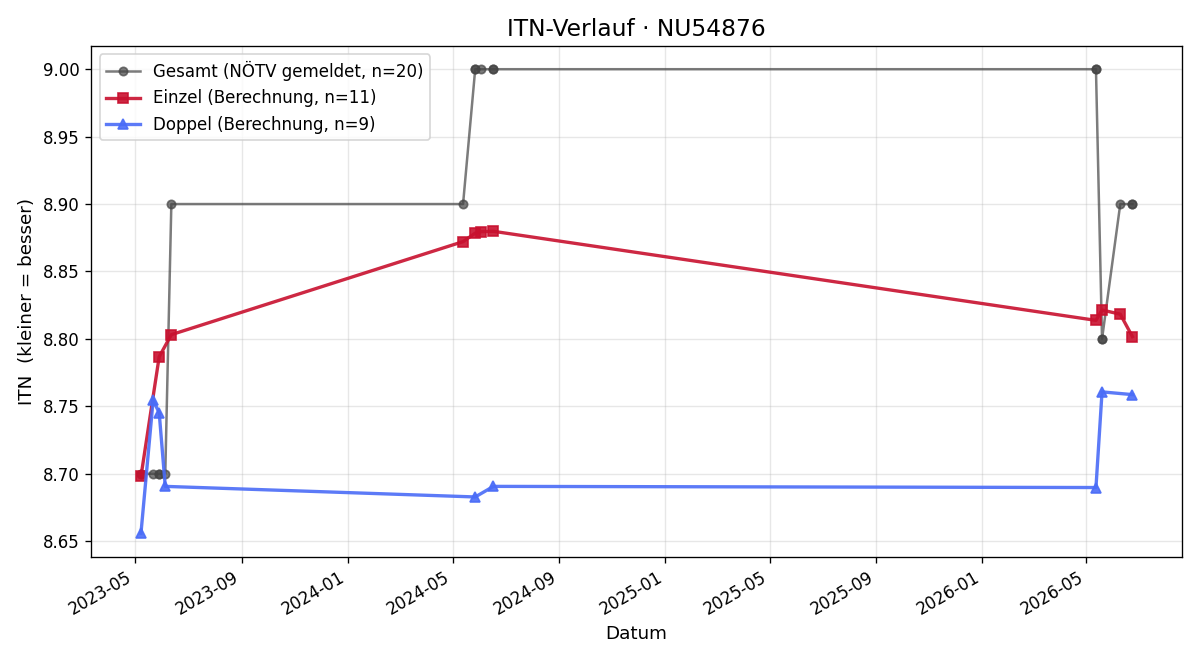 ITN-Verlauf Stefan Mayer