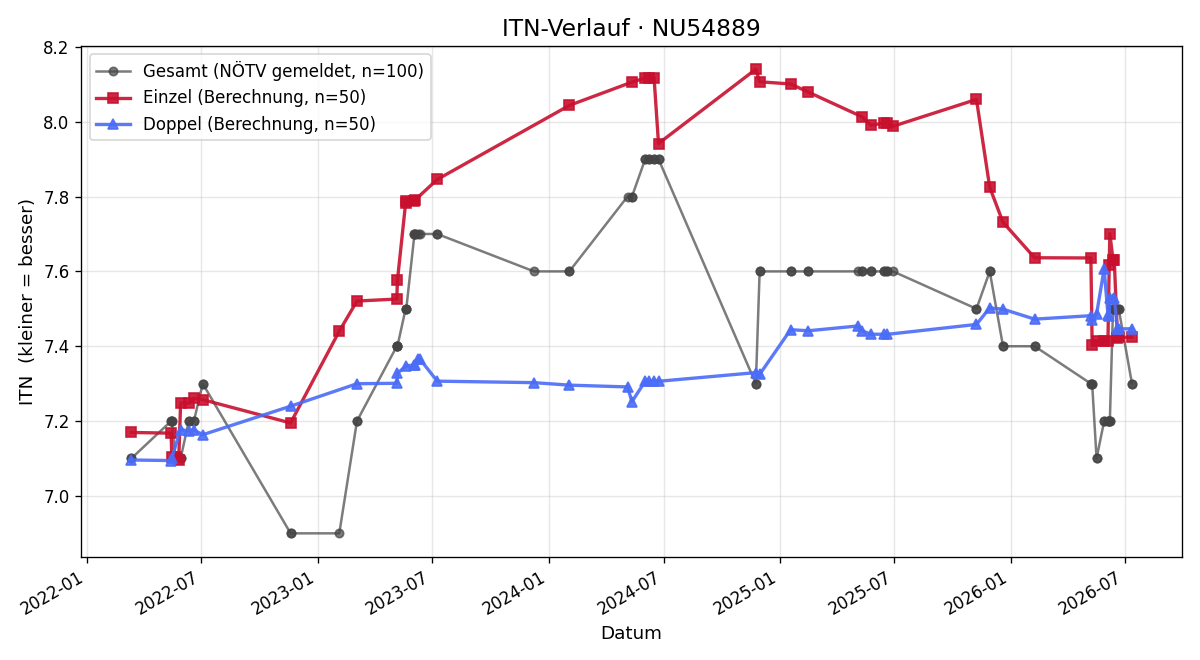 ITN-Verlauf Gerhard Lechner