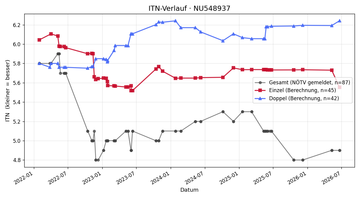 ITN-Verlauf Nicolas Binder