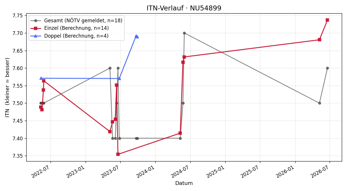 ITN-Verlauf Walter Solarovsky