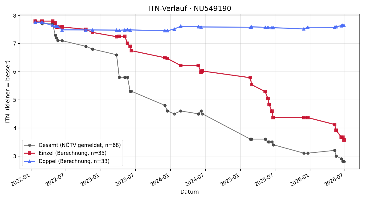 ITN-Verlauf Tim Gorthan