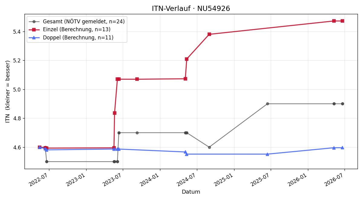 ITN-Verlauf Jürgen Stora