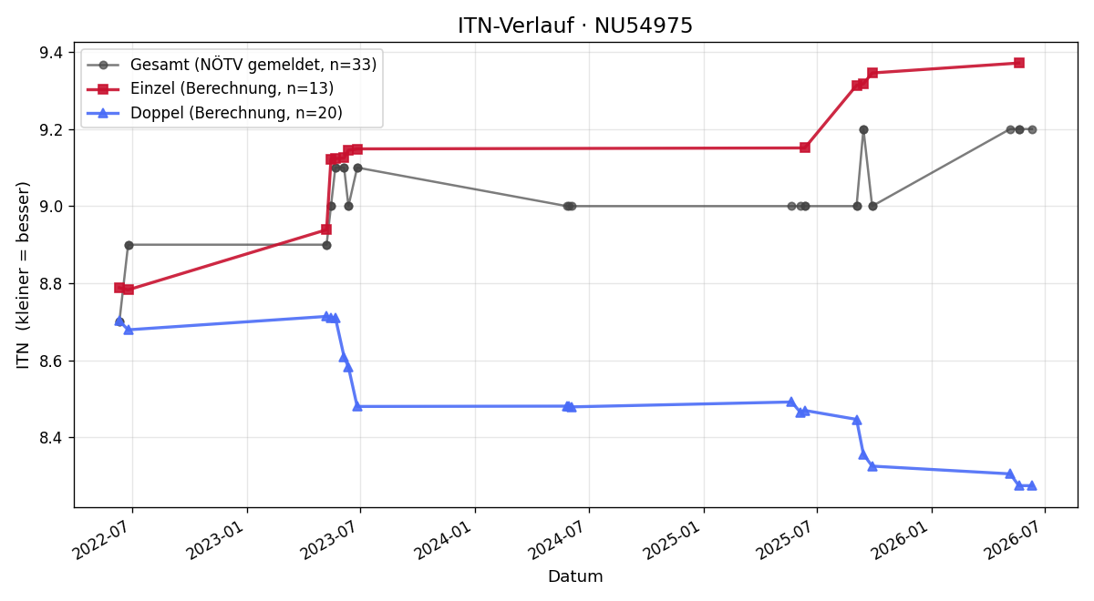 ITN-Verlauf Heinz Kugler