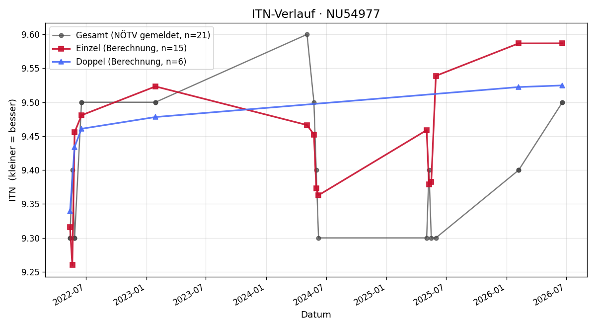 ITN-Verlauf Birgit Wastl