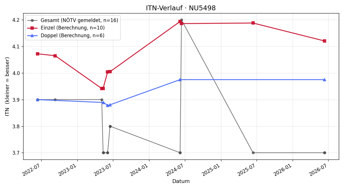 ITN-Verlauf Norbert Hochleutner