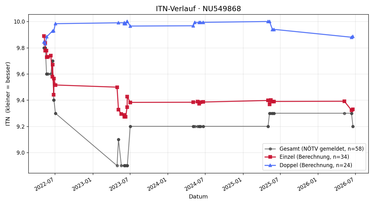 ITN-Verlauf Sarah Haidler