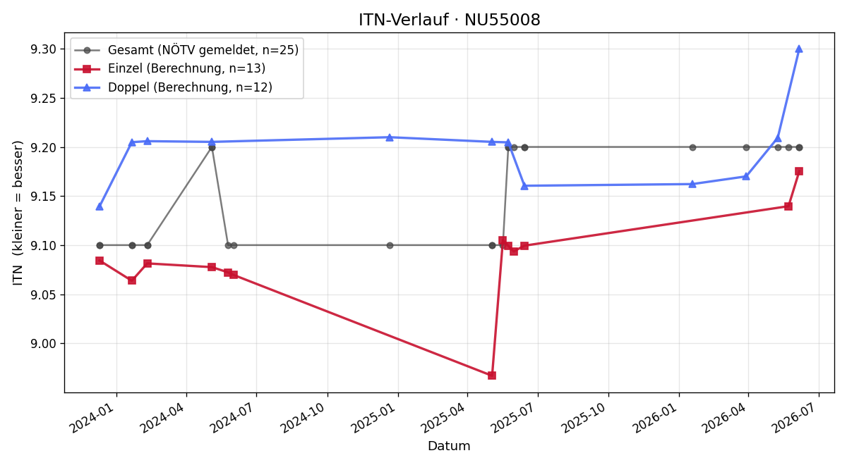 ITN-Verlauf Tamara Grasmann