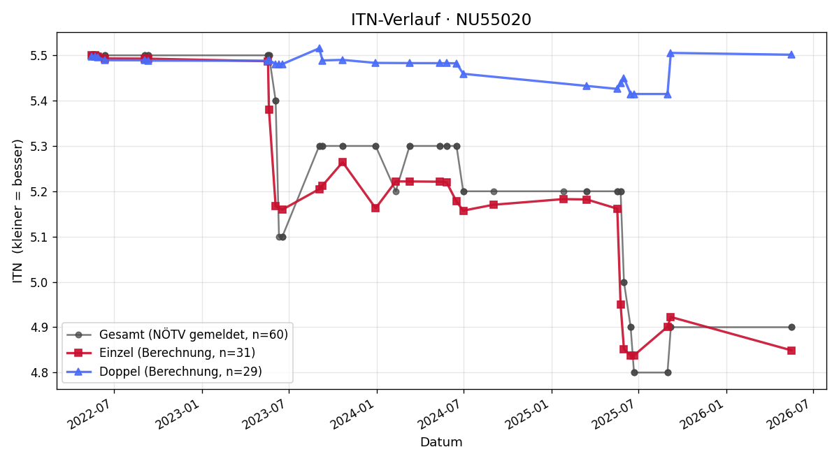 ITN-Verlauf Gregor Kurz