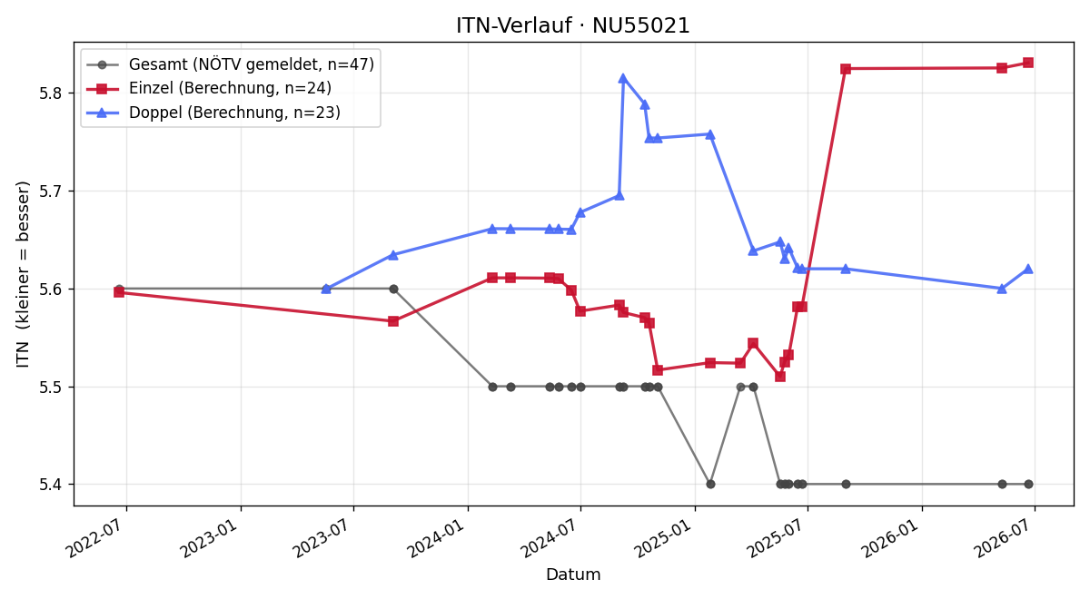 ITN-Verlauf Florian Kurz