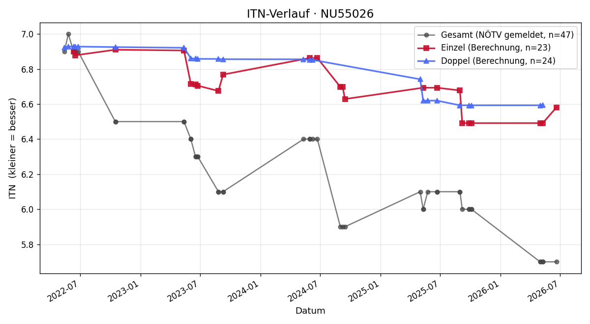 ITN-Verlauf Manuel Riffel