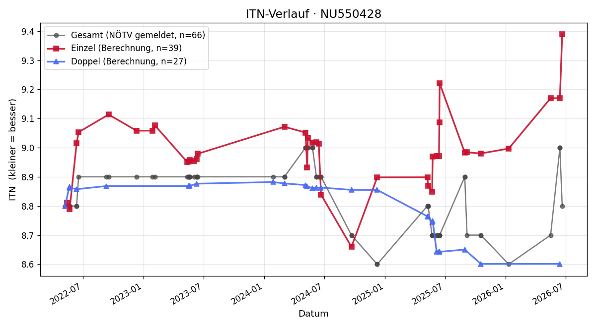 ITN-Verlauf Gerald Rohrer