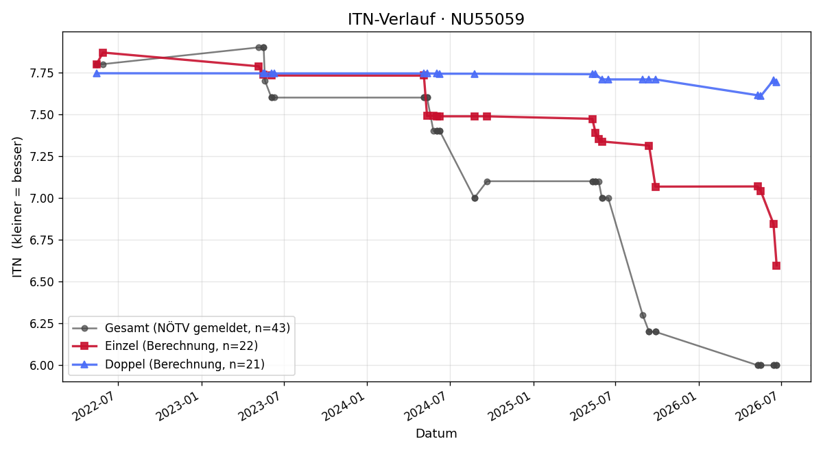 ITN-Verlauf Marcel Eder