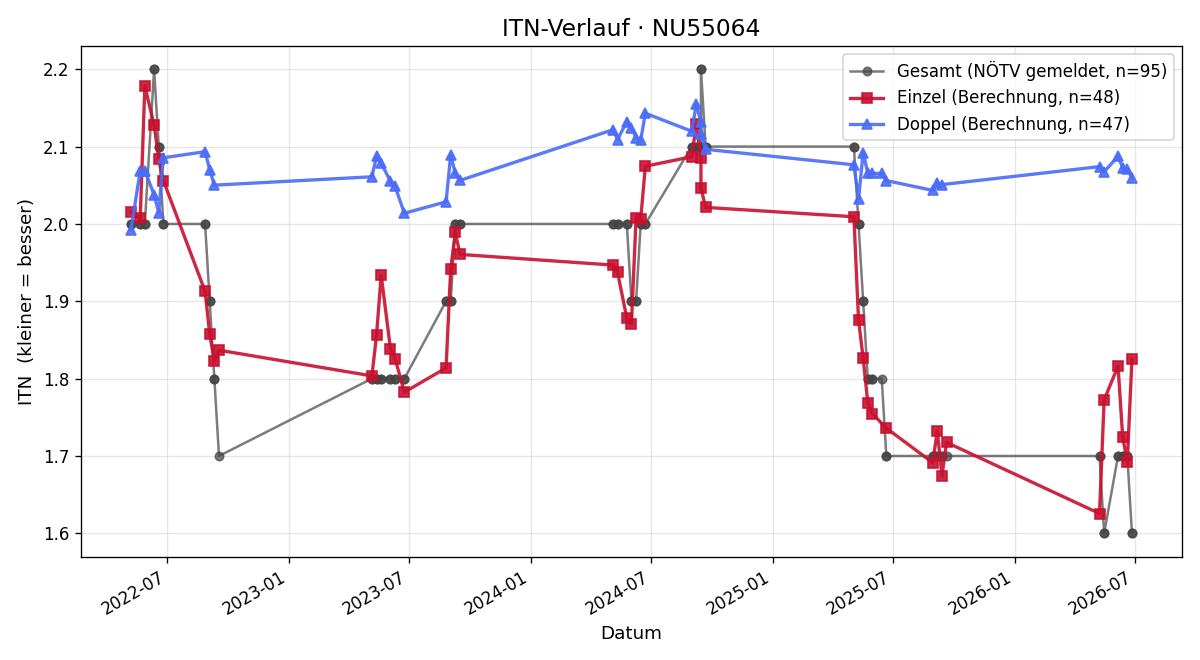 ITN-Verlauf Manuel Grünbeck