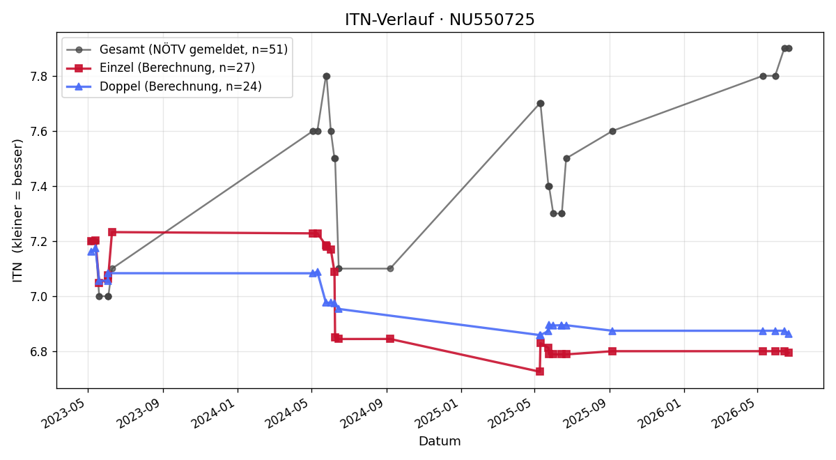 ITN-Verlauf Roman Kump
