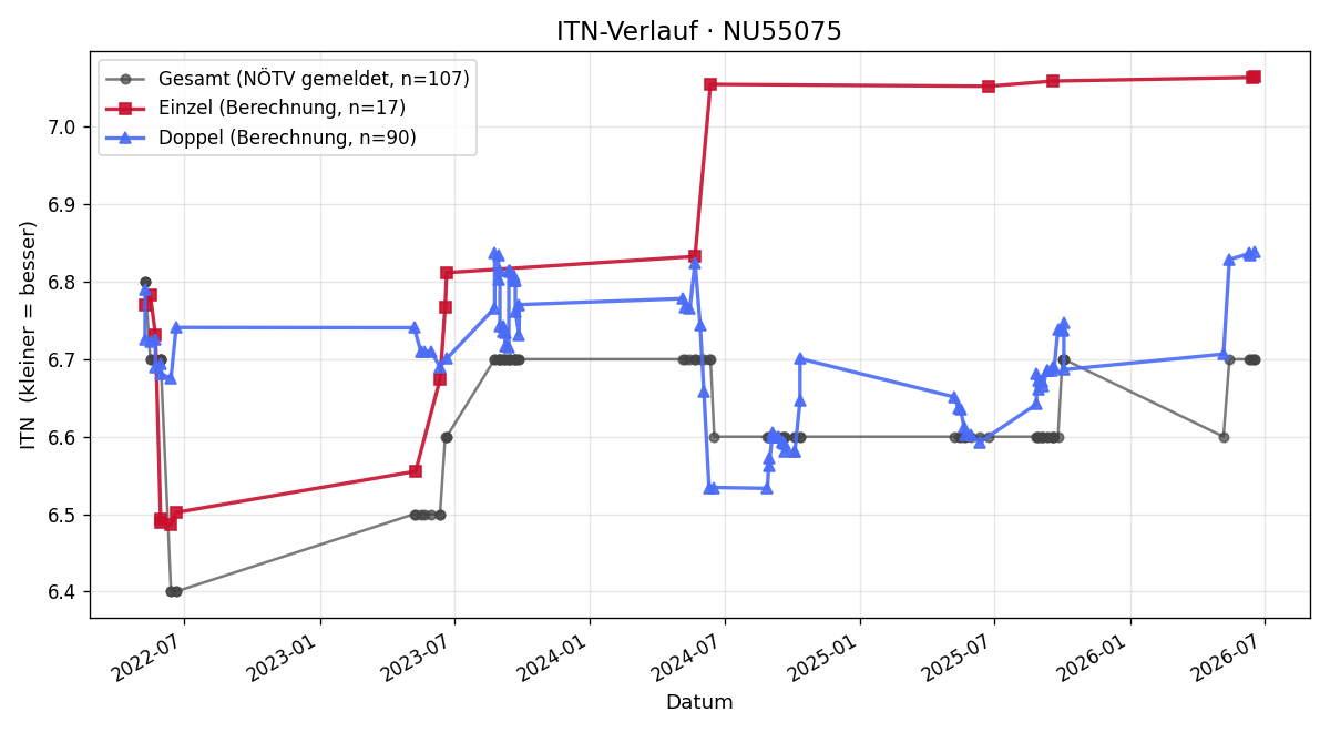 ITN-Verlauf Michael Bydlinski