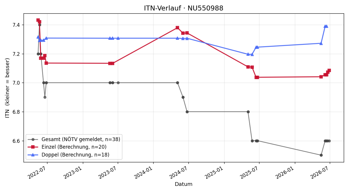 ITN-Verlauf David Kraft