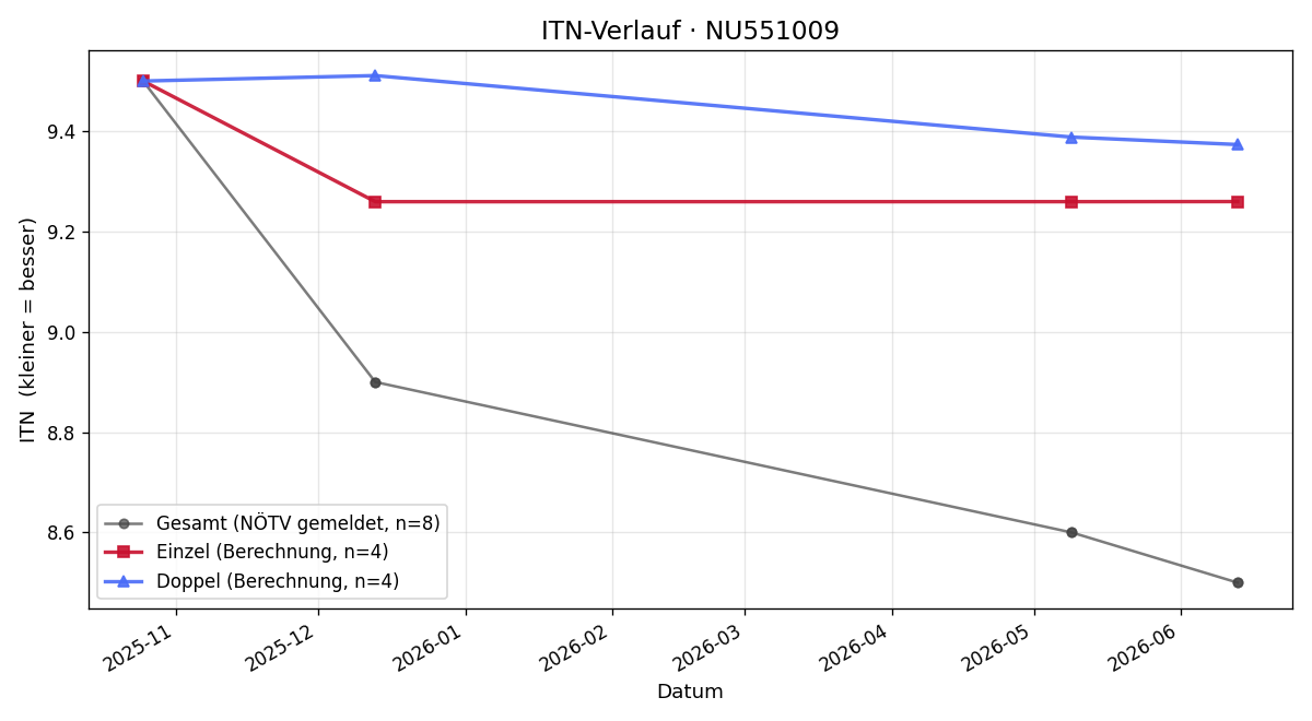 ITN-Verlauf Josef Balaskovits
