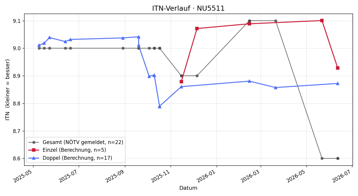 ITN-Verlauf Eva Baumgartner