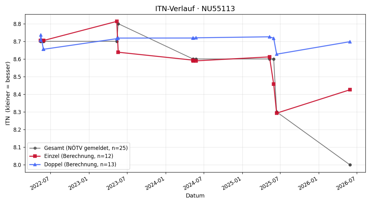 ITN-Verlauf Franz Schwarz