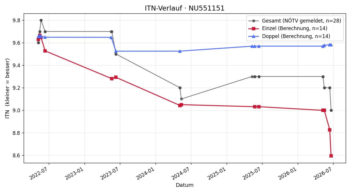 ITN-Verlauf Lukas Gruber