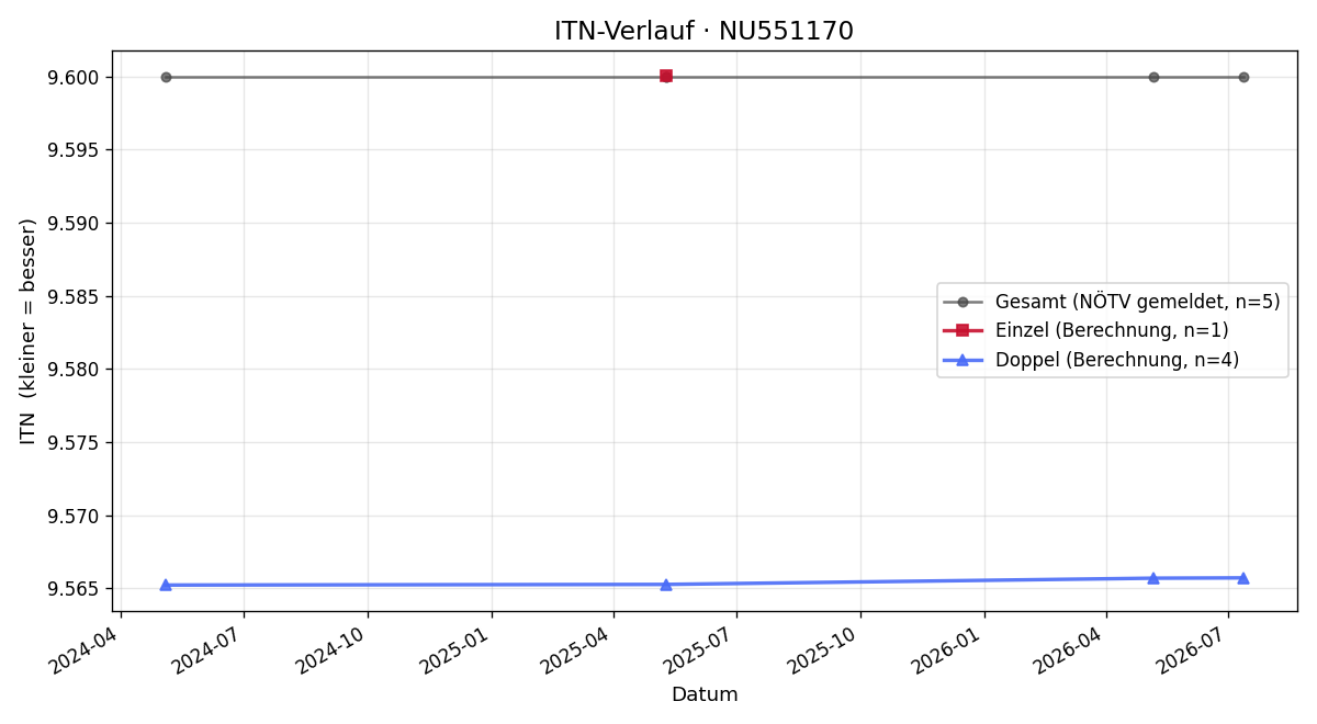 ITN-Verlauf Hermann Stumpfer