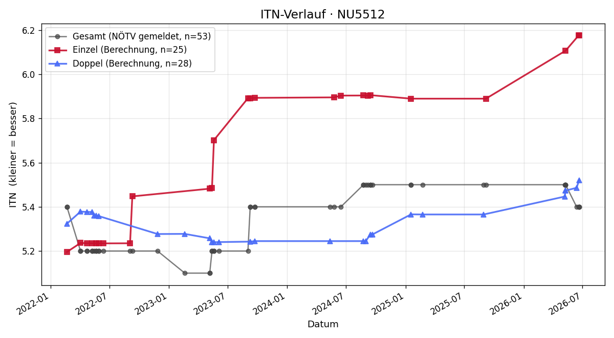 ITN-Verlauf Christian Prochazka