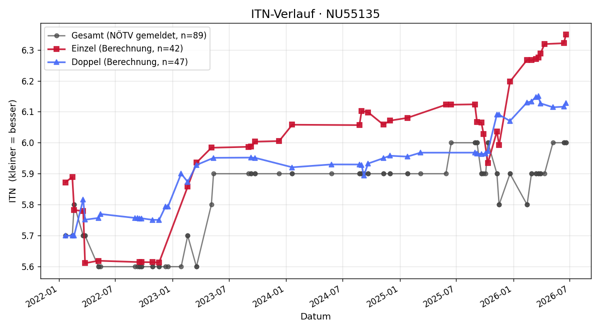 ITN-Verlauf Thomas Mozelt