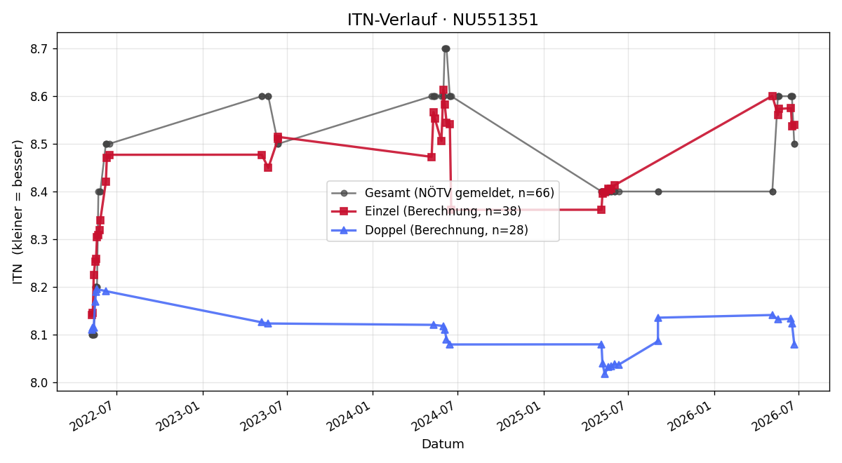 ITN-Verlauf Manfred Fischer