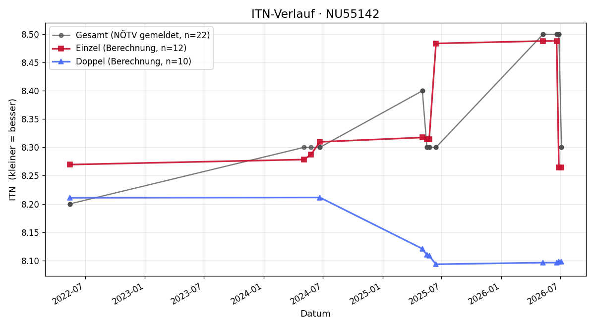 ITN-Verlauf Christian Antosch