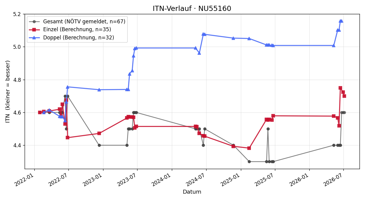 ITN-Verlauf Stephan Schmidl