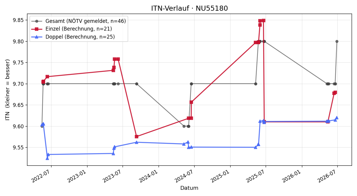 ITN-Verlauf Josef Stehle