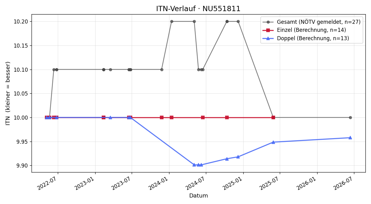 ITN-Verlauf Stefan Wagner