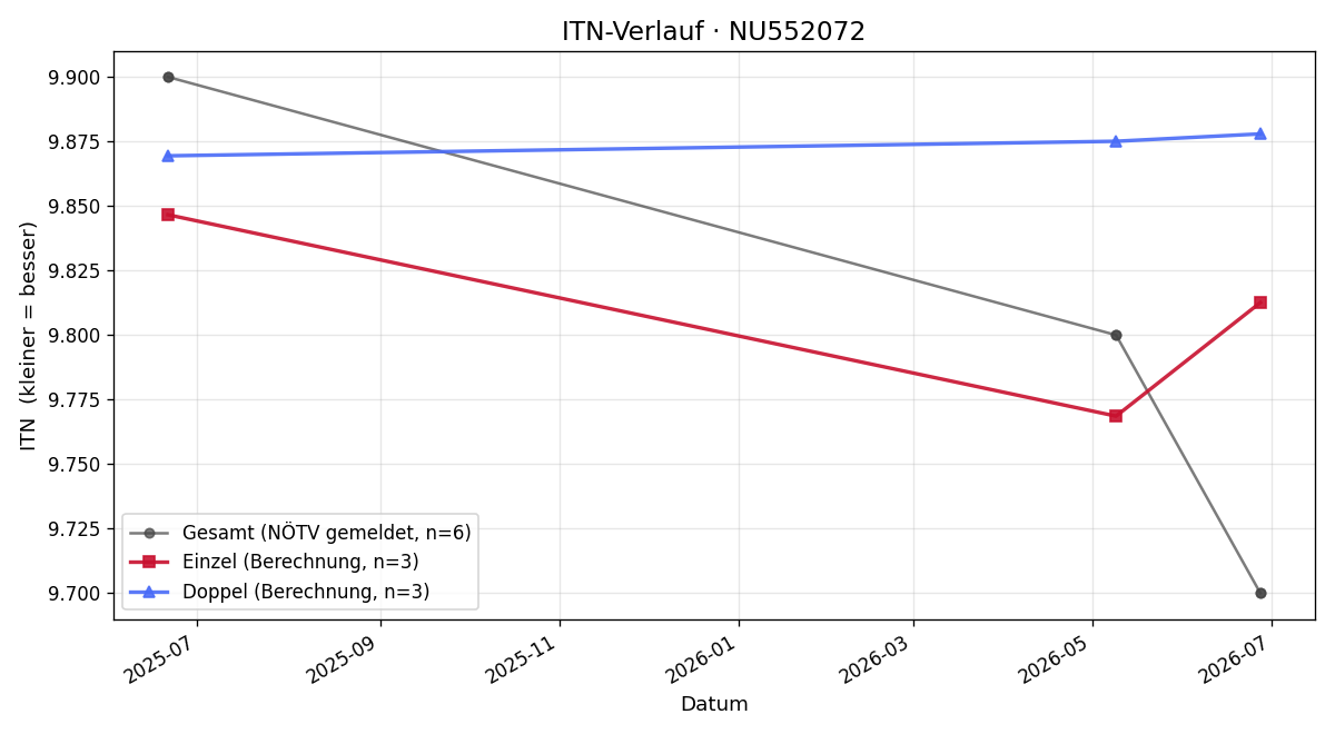 ITN-Verlauf Olga Semenova