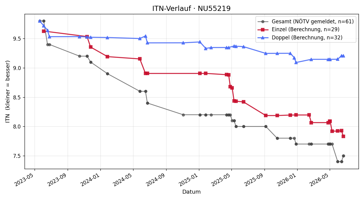 ITN-Verlauf Bernhard Mang