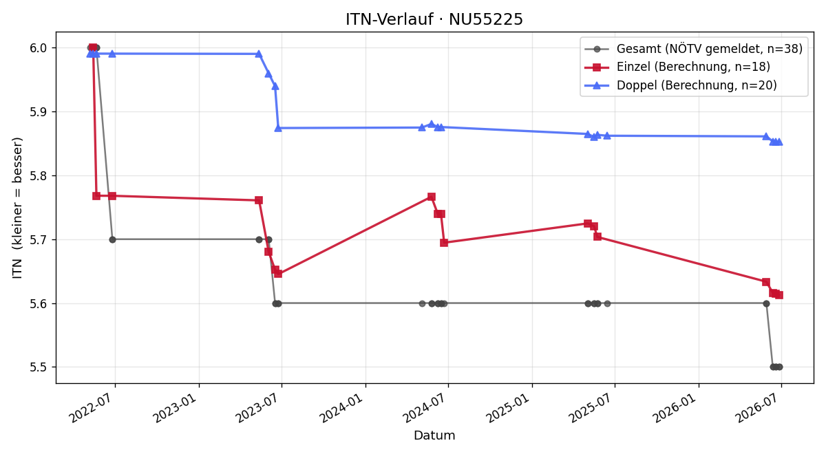 ITN-Verlauf Katrin Schrammel-Grames
