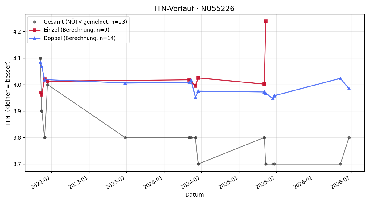 ITN-Verlauf Dominik Huber