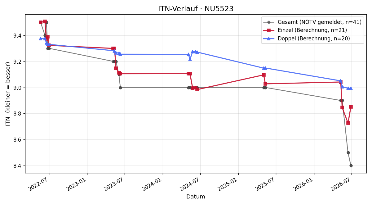 ITN-Verlauf Markus Lexmüller