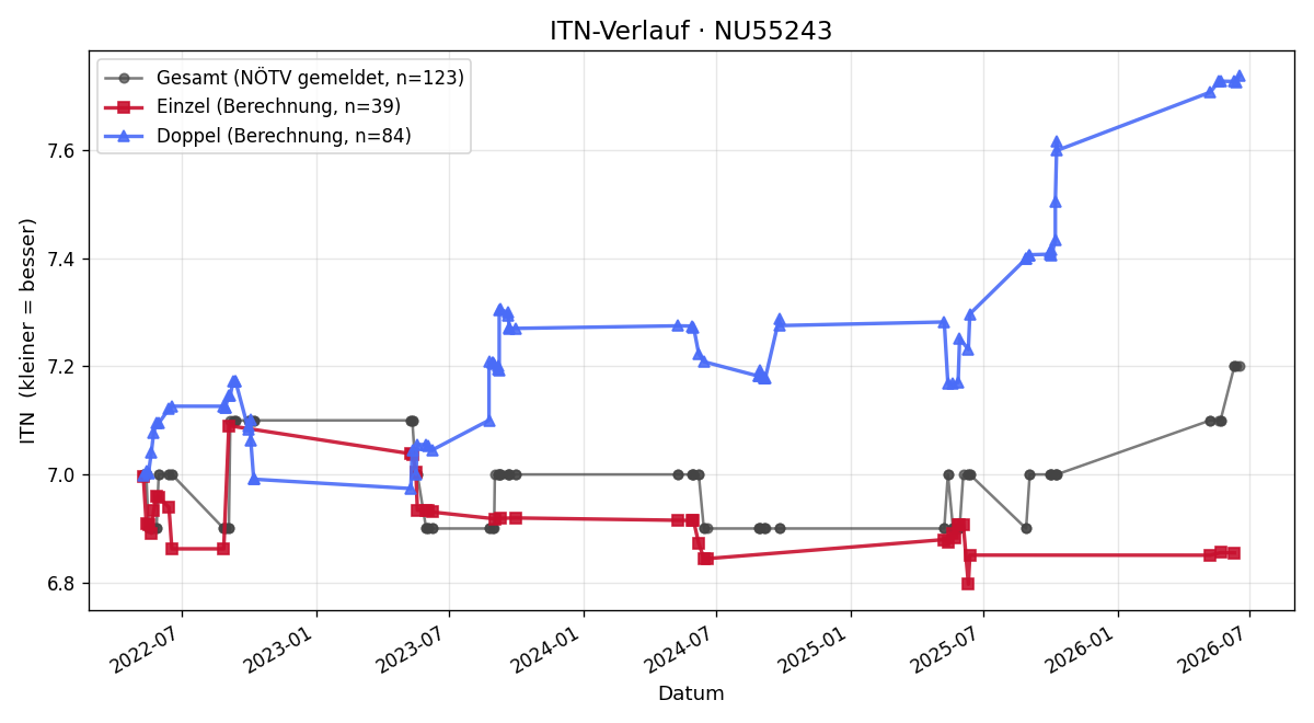 ITN-Verlauf Gerhard Kautzner