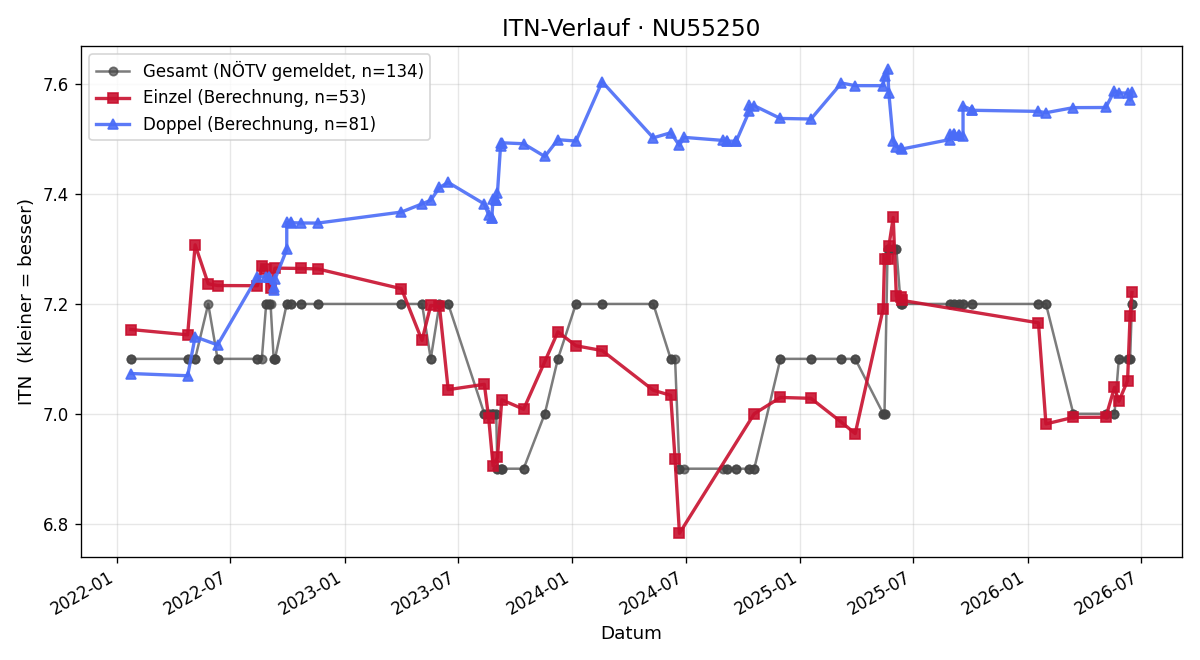 ITN-Verlauf Birgit Braun